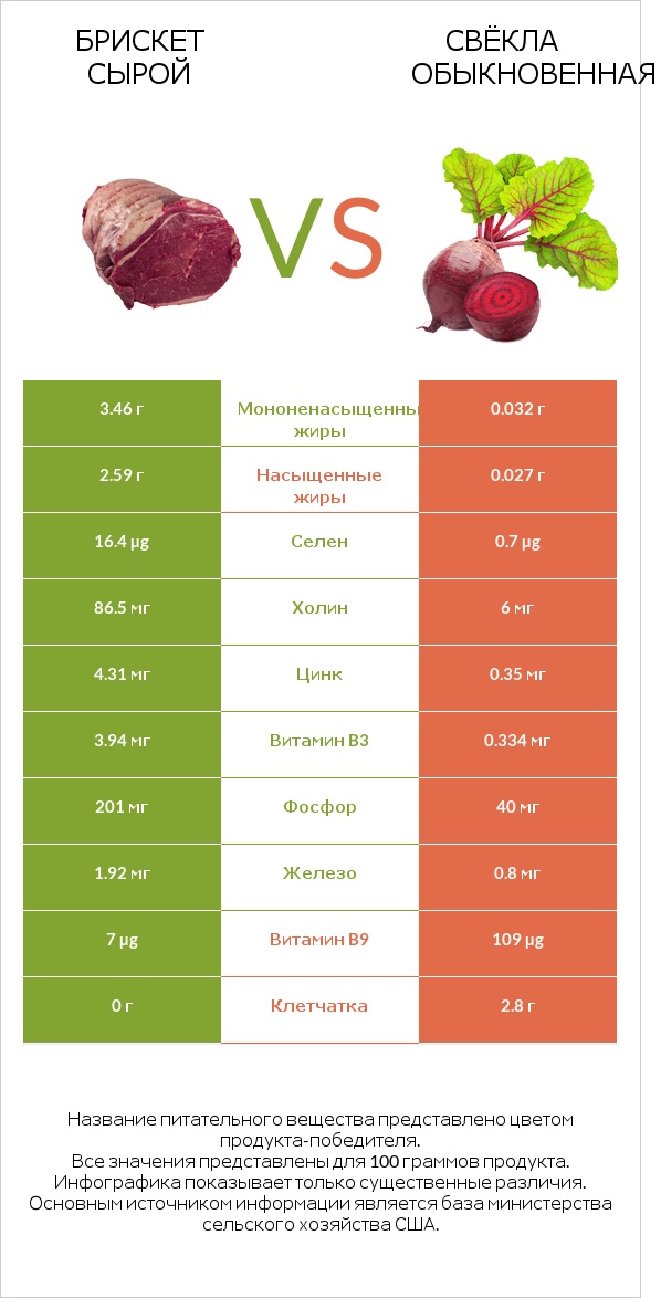 Брискет сырой vs Свёкла обыкновенная infographic