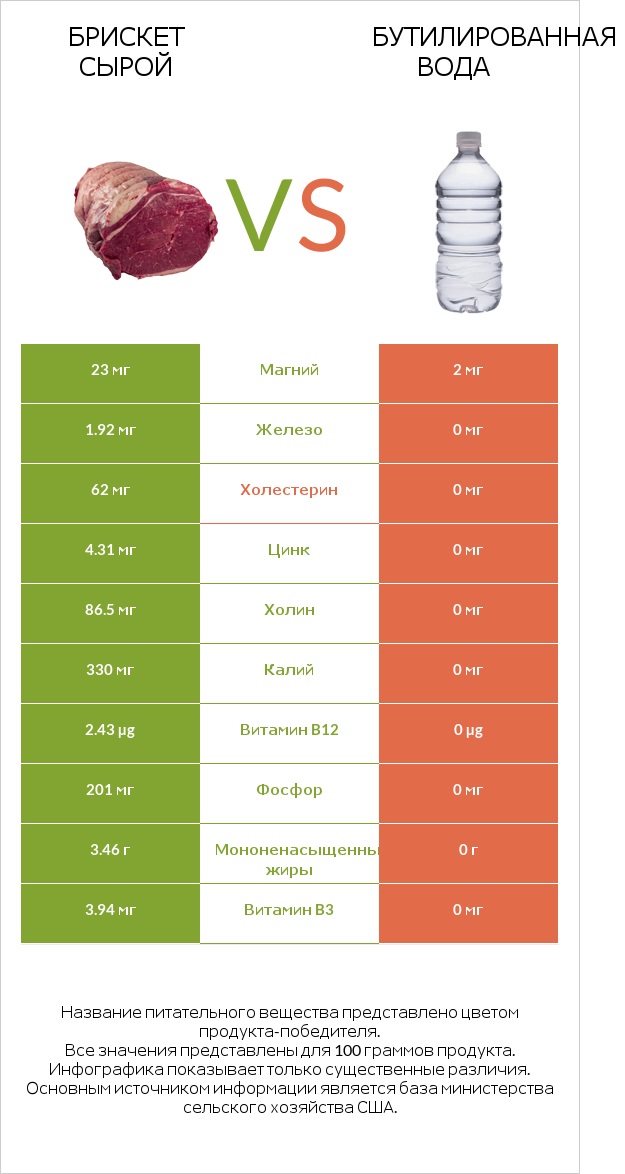 Брискет сырой vs Бутилированная вода infographic