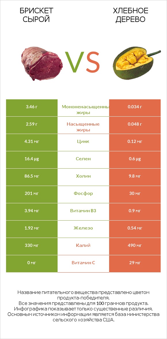 Брискет сырой vs Хлебное дерево infographic