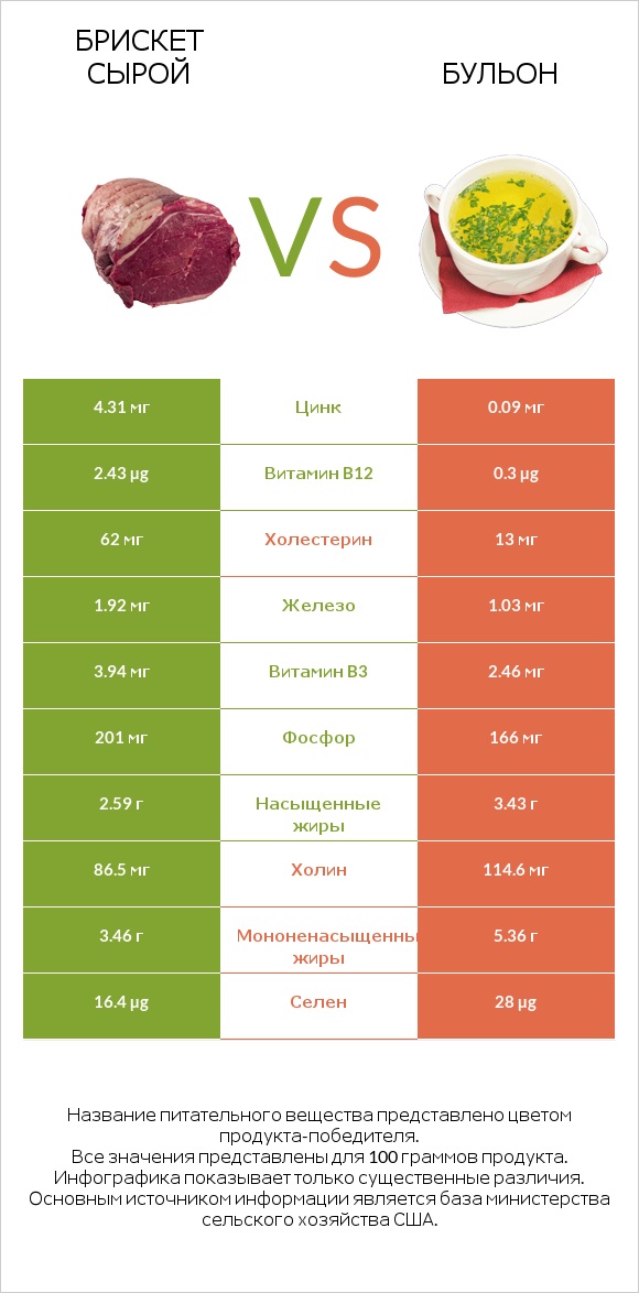 Брискет сырой vs Бульон infographic