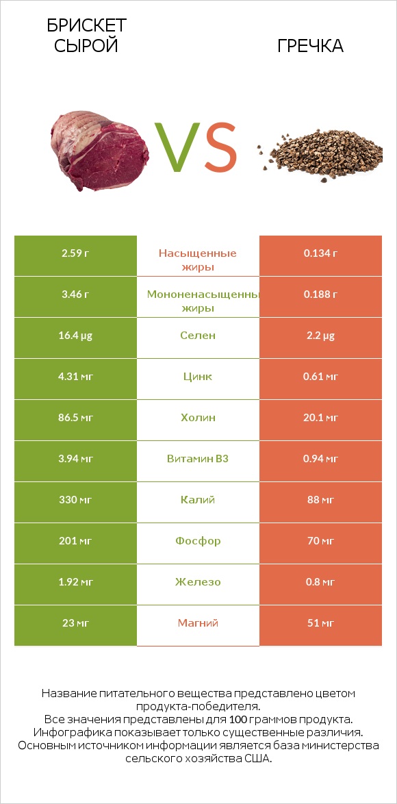 Брискет сырой vs Гречка infographic