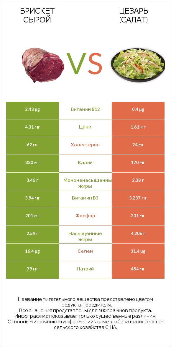 Брискет сырой vs Цезарь (салат) infographic