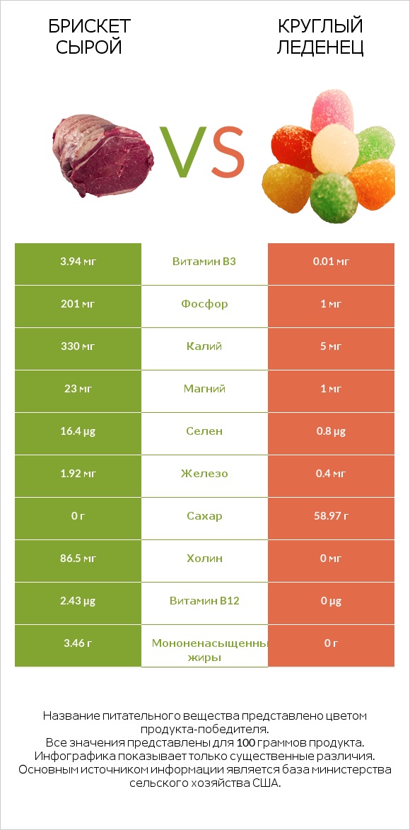 Брискет сырой vs Круглый леденец infographic