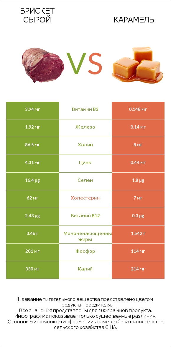 Брискет сырой vs Карамель infographic