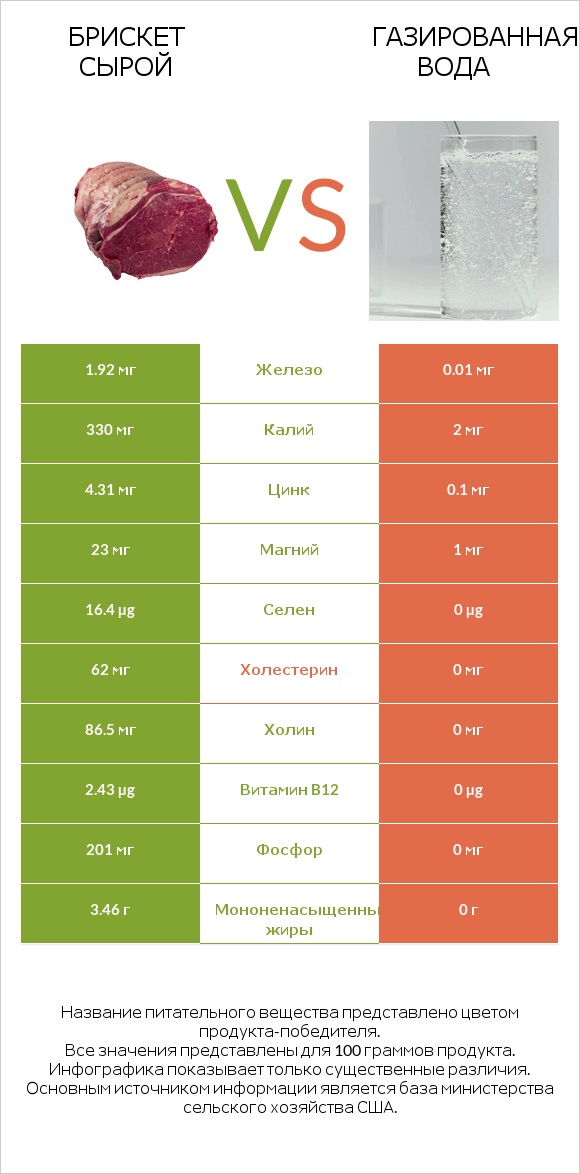 Брискет сырой vs Газированная вода infographic