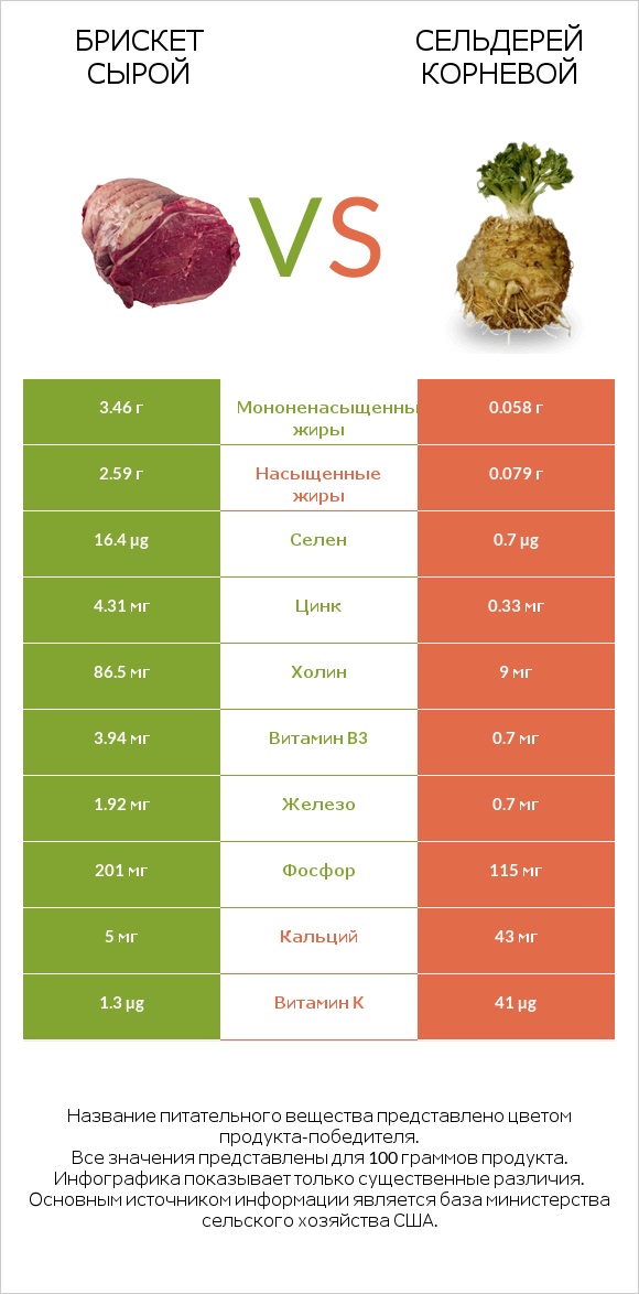 Брискет сырой vs Сельдерей корневой infographic