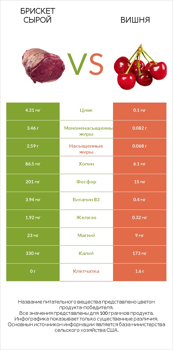 Брискет сырой vs Вишня infographic