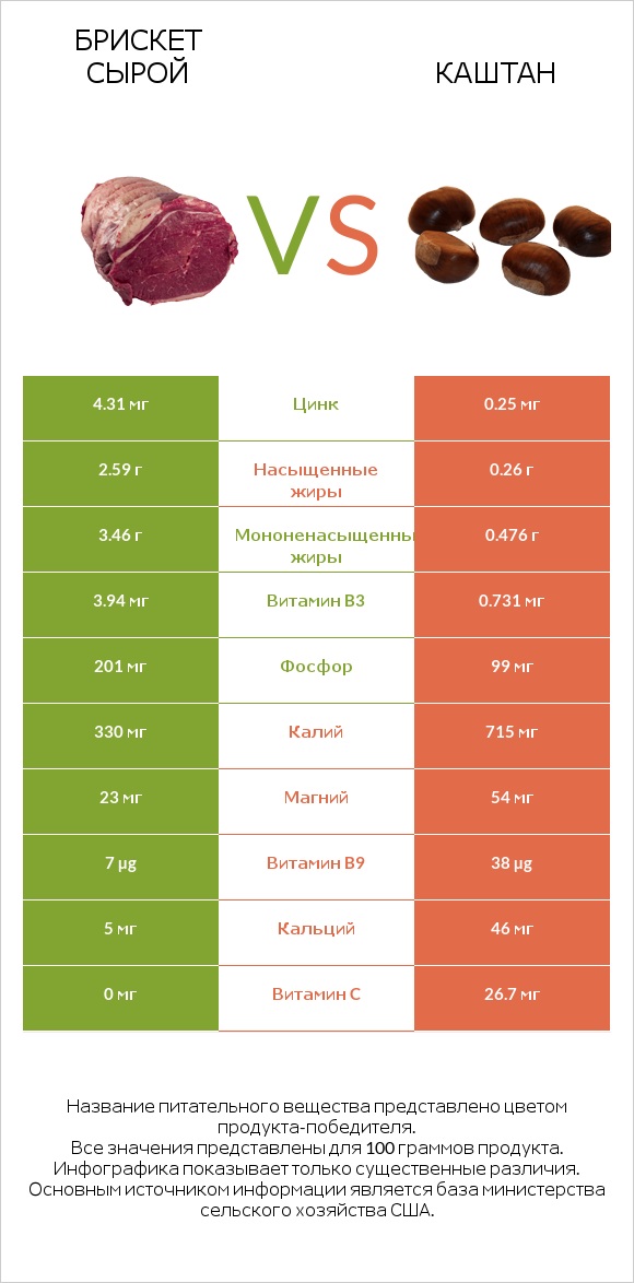 Брискет сырой vs Каштан infographic