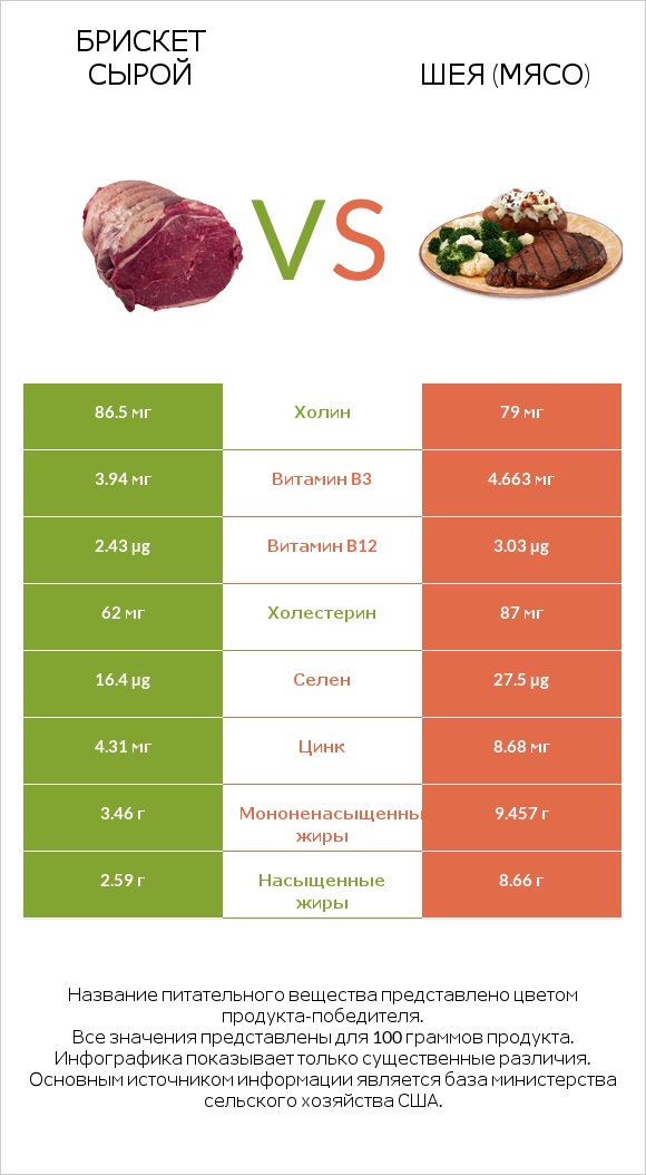 Брискет сырой vs Шея (мясо) infographic