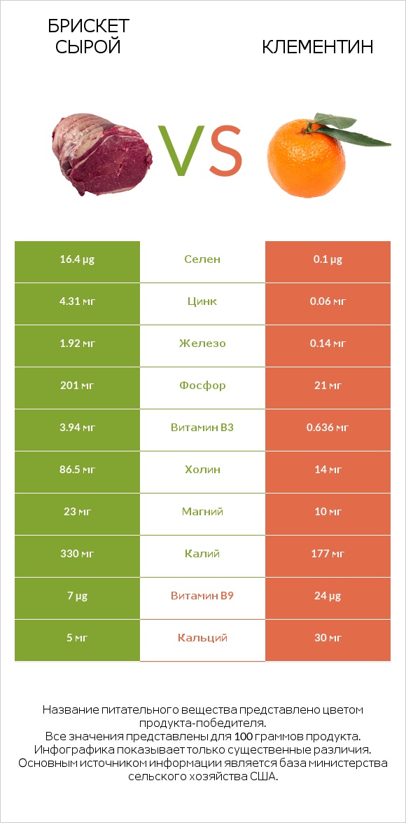 Брискет сырой vs Клементин infographic