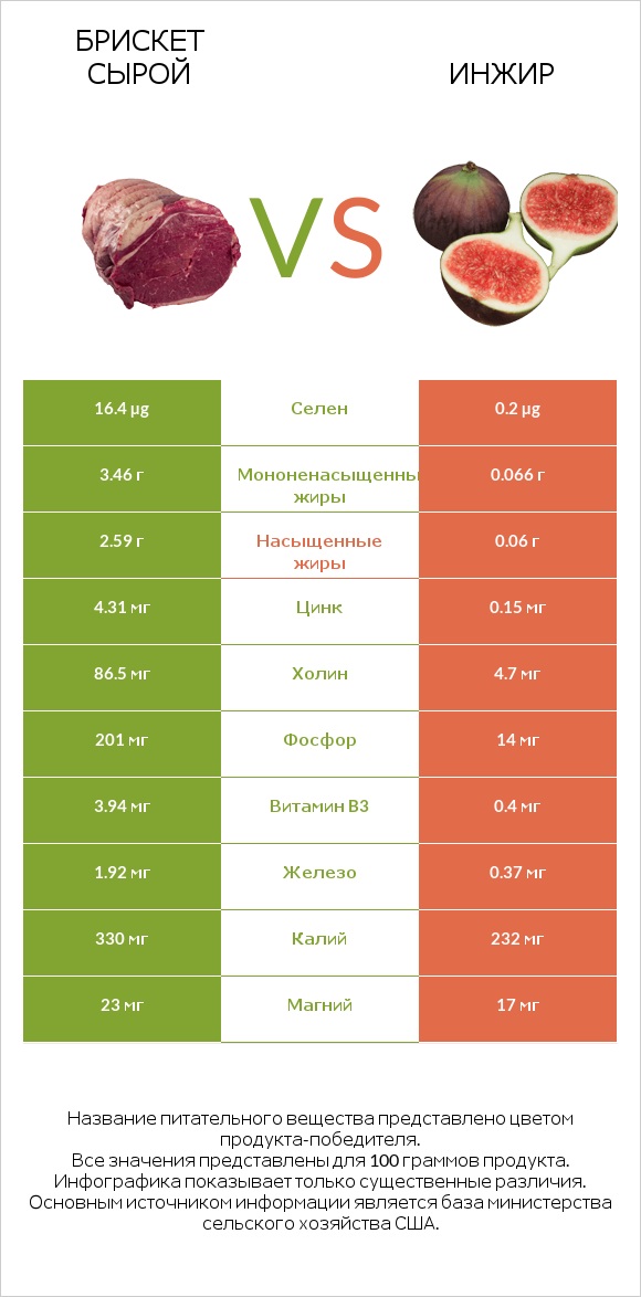 Брискет сырой vs Инжир infographic