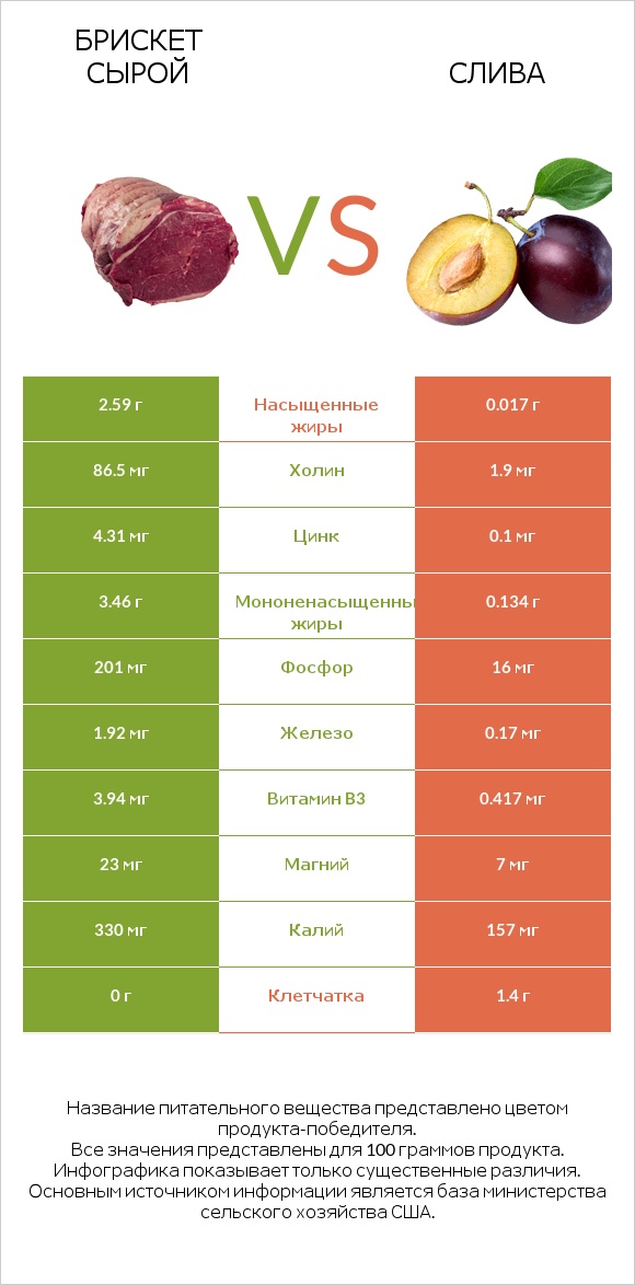 Брискет сырой vs Слива infographic