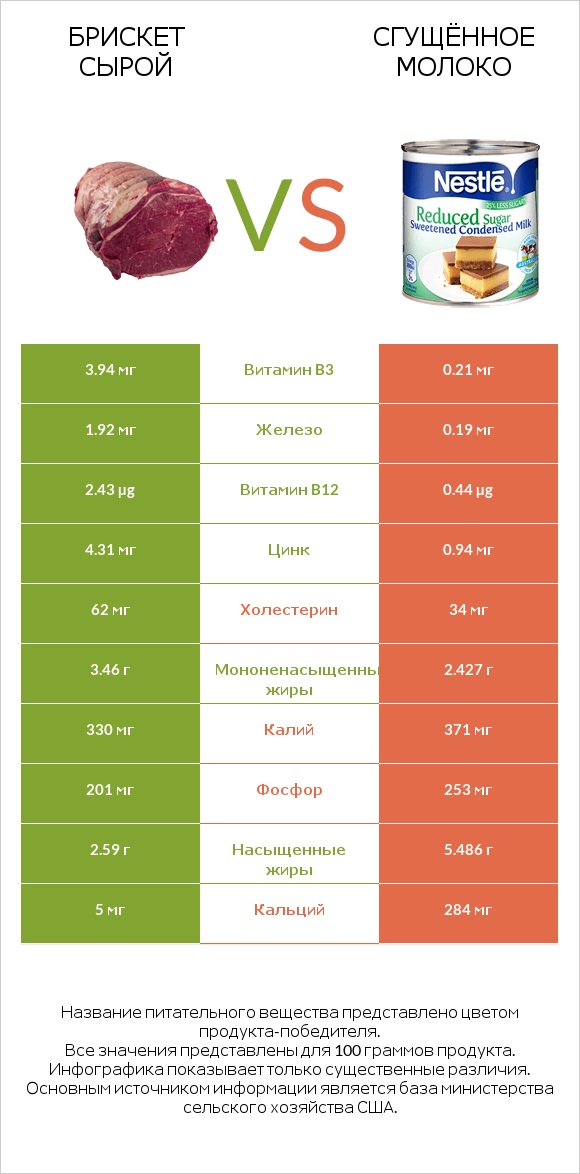 Брискет сырой vs Сгущённое молоко infographic