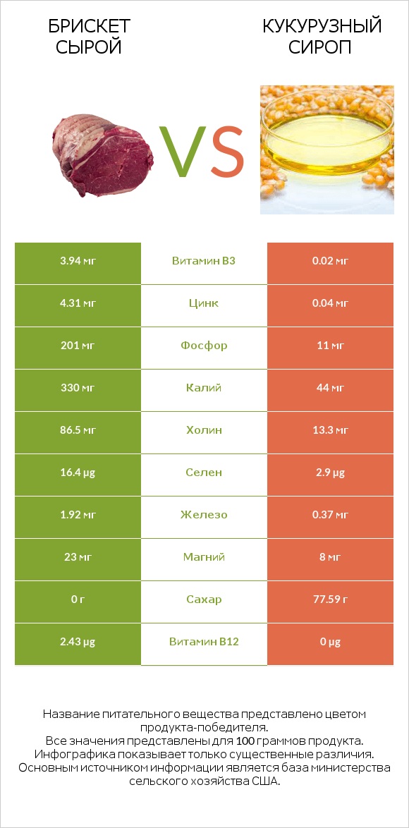Брискет сырой vs Кукурузный сироп infographic