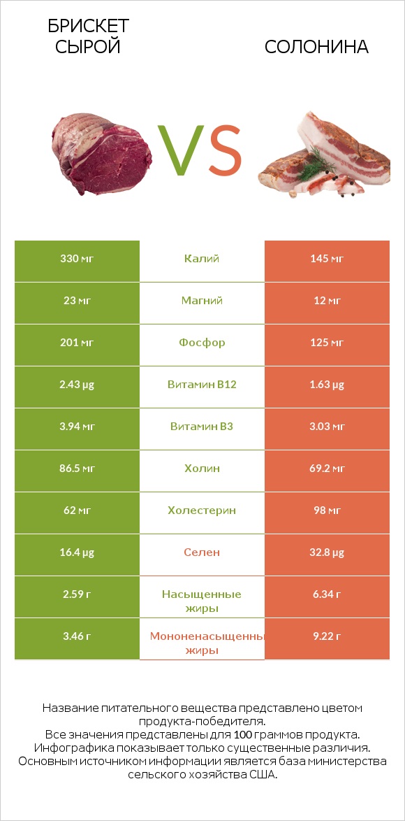 Брискет сырой vs Солонина infographic