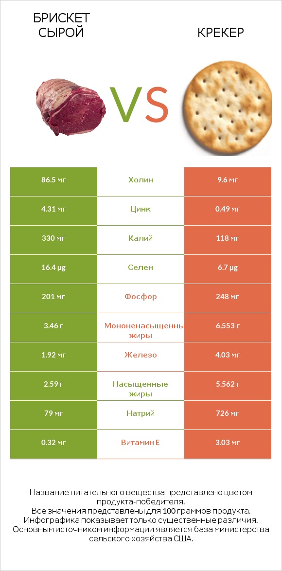 Брискет сырой vs Крекер infographic