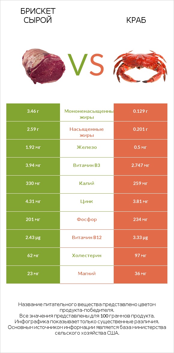 Брискет сырой vs Краб infographic