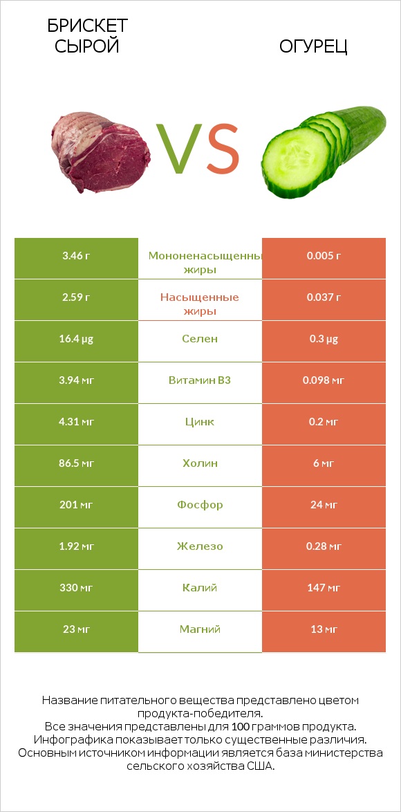 Брискет сырой vs Огурец infographic