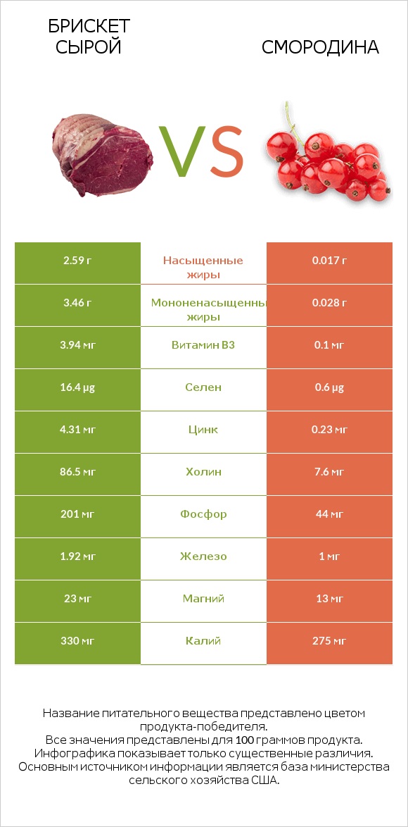 Брискет сырой vs Смородина infographic