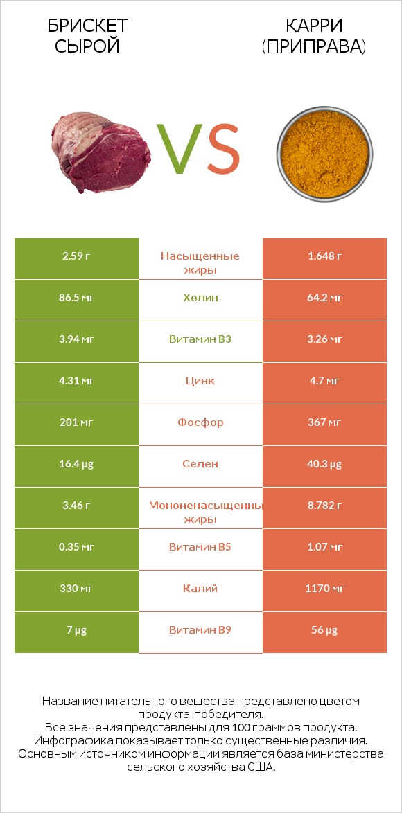 Брискет сырой vs Карри (приправа) infographic