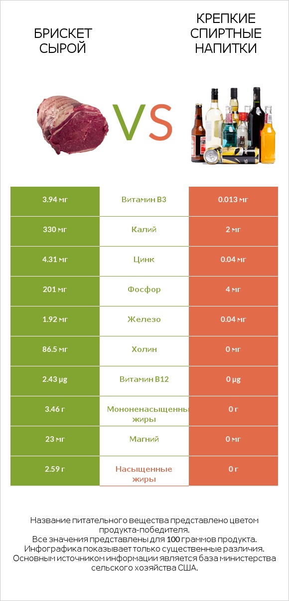 Брискет сырой vs Крепкие спиртные напитки infographic