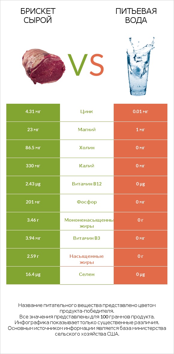 Брискет сырой vs Питьевая вода infographic