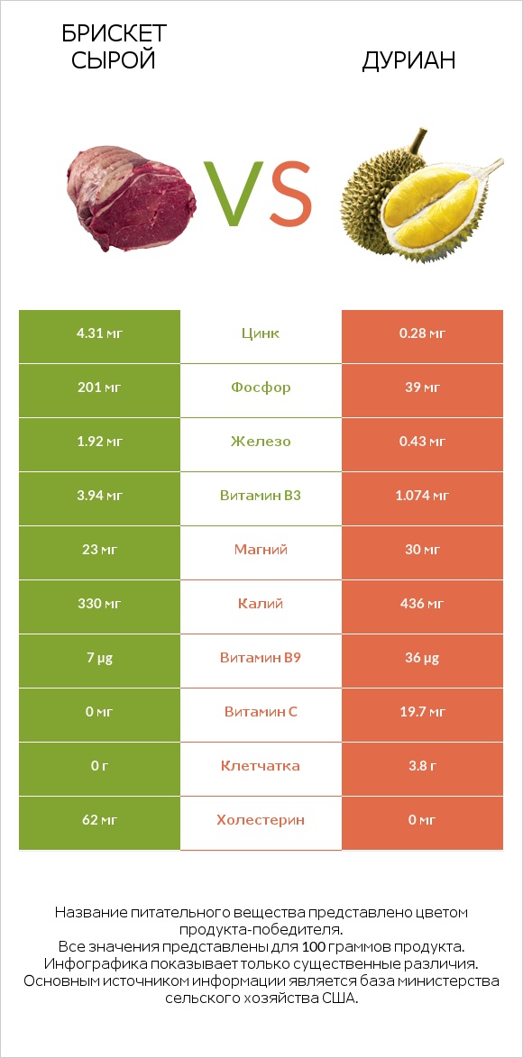 Брискет сырой vs Дуриан infographic
