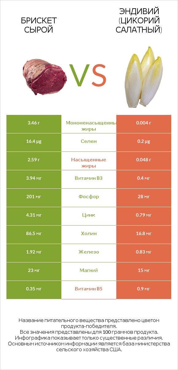 Брискет сырой vs Эндивий (Цикорий салатный) infographic