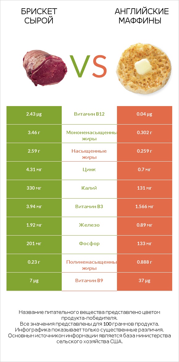 Брискет сырой vs Английские маффины infographic
