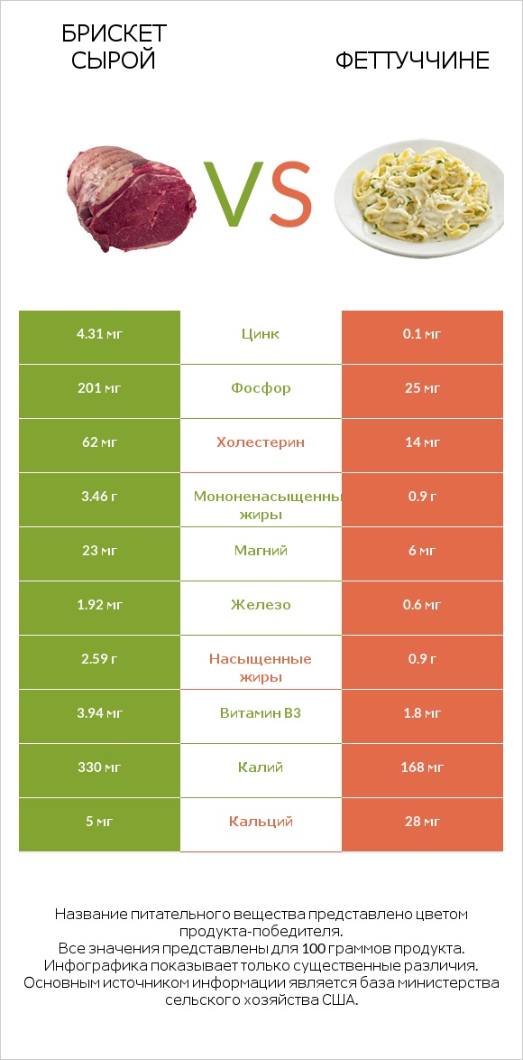 Брискет сырой vs Феттуччине infographic