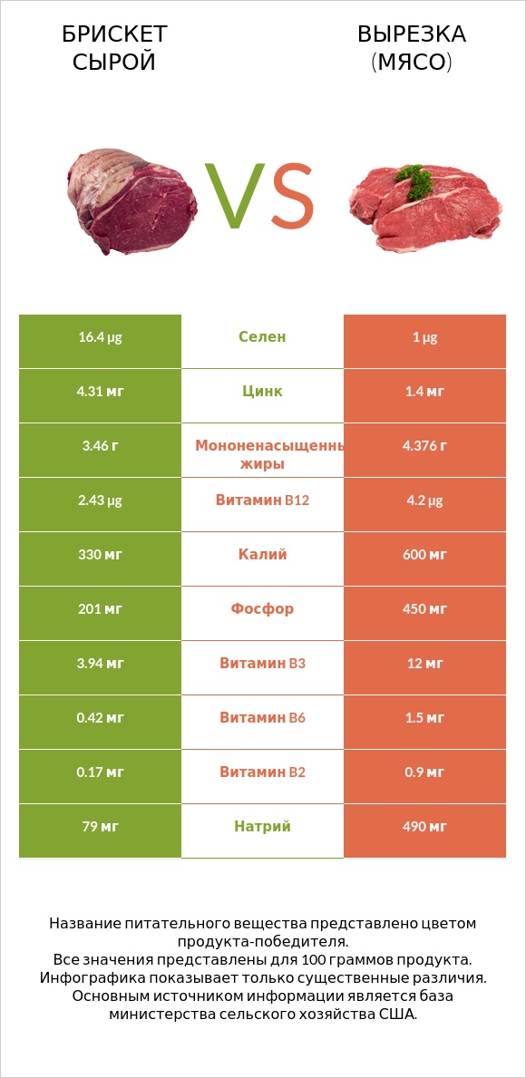 Брискет сырой vs Вырезка (мясо) infographic