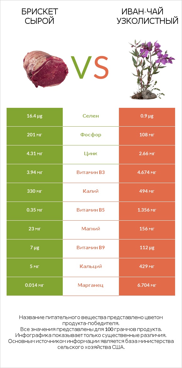 Брискет сырой vs Иван-чай узколистный infographic