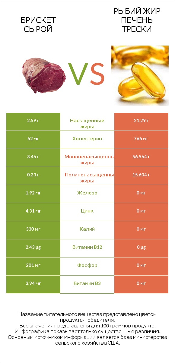 Брискет сырой vs Рыбий жир печень трески infographic