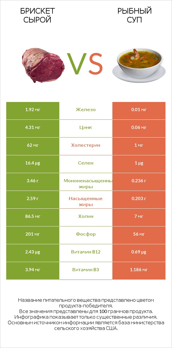 Брискет сырой vs Рыбный суп infographic