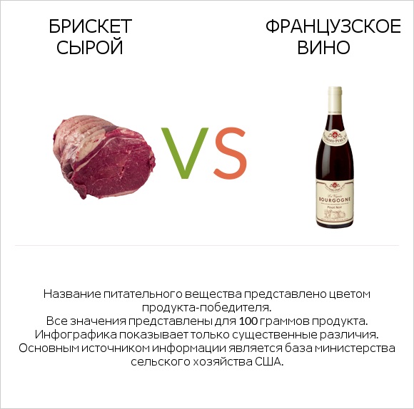 Брискет сырой vs Французское вино infographic