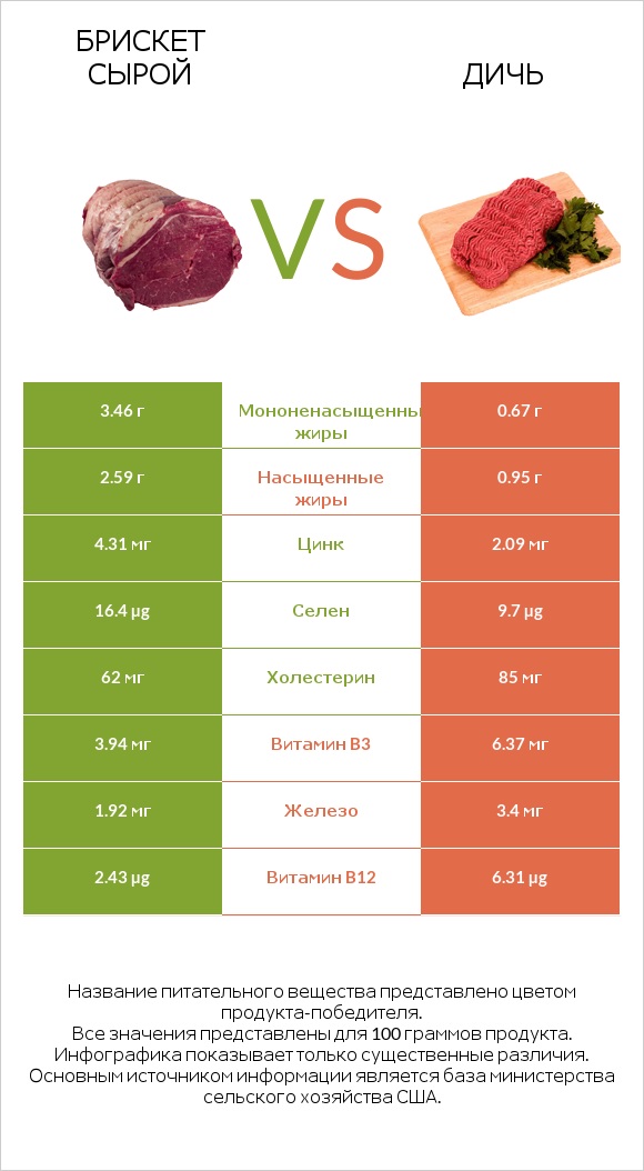 Брискет сырой vs Дичь infographic