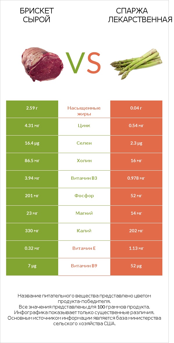 Брискет сырой vs Спаржа лекарственная infographic