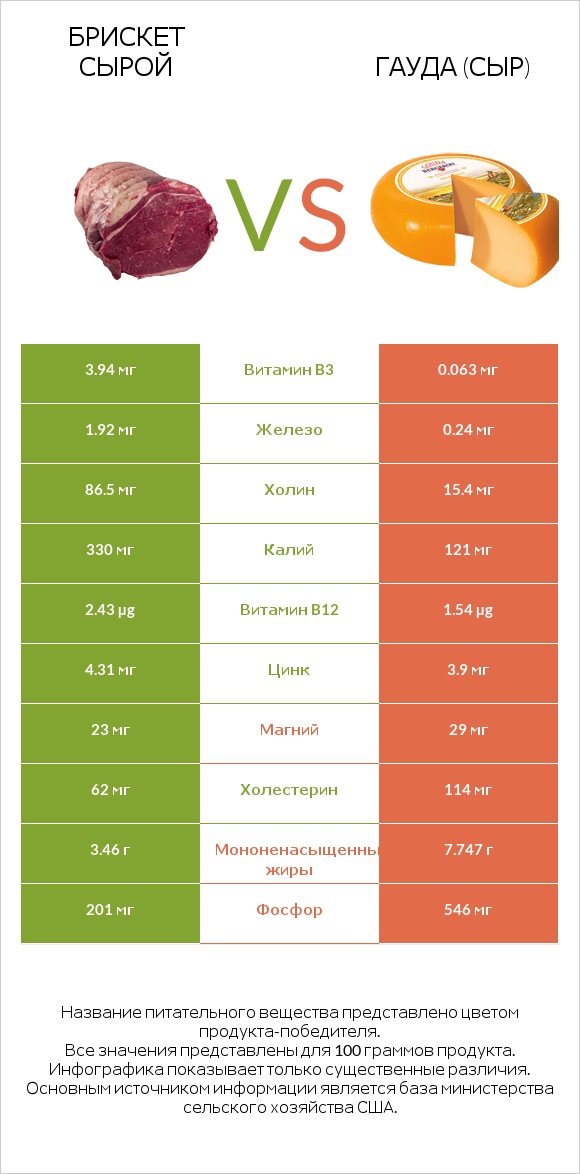 Брискет сырой vs Гауда (сыр) infographic