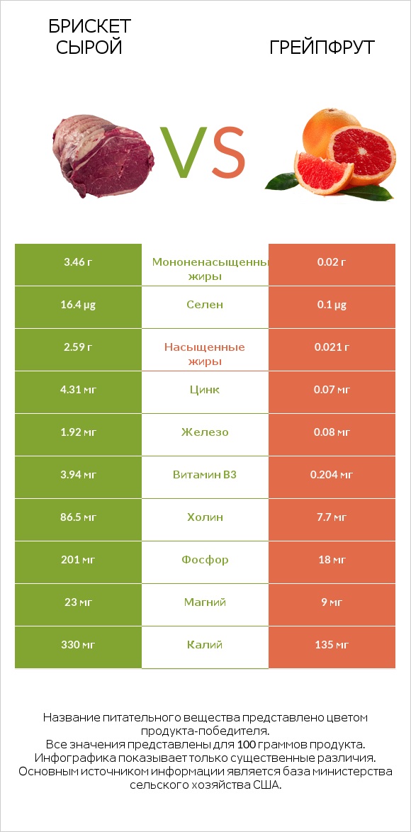 Брискет сырой vs Грейпфрут infographic