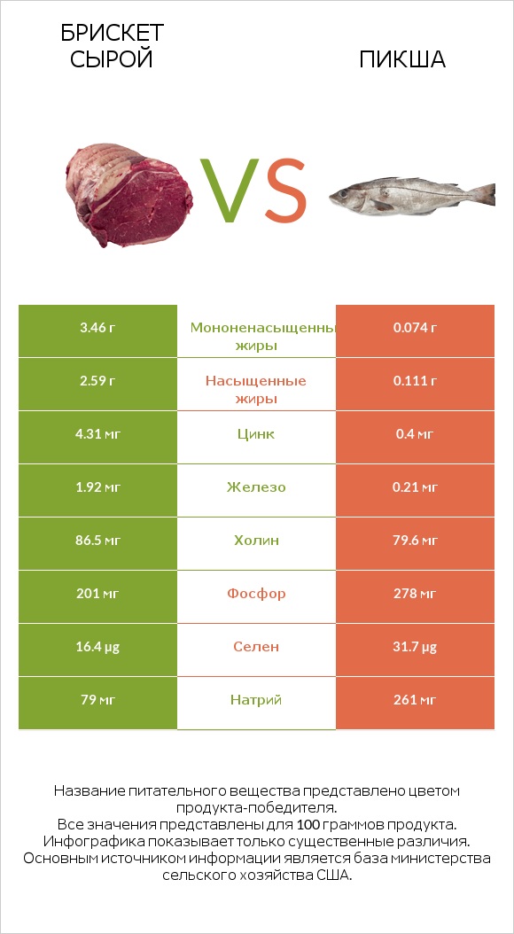 Брискет сырой vs Пикша infographic