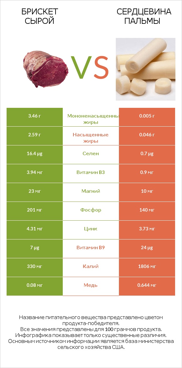 Брискет сырой vs Сердцевина пальмы infographic