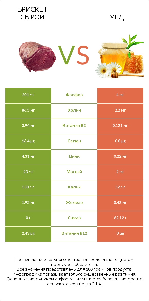 Брискет сырой vs Мед infographic