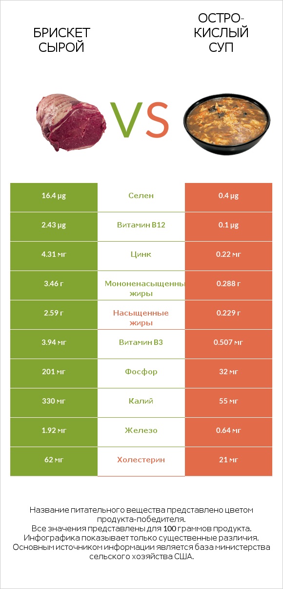 Брискет сырой vs Остро-кислый суп infographic