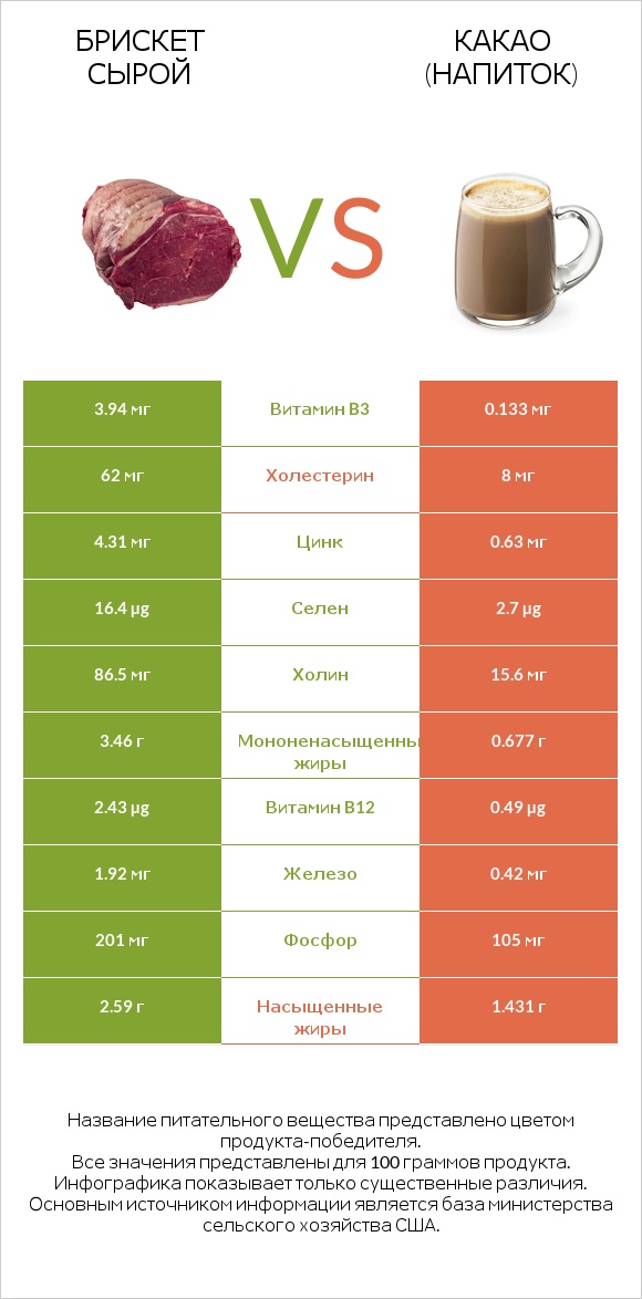 Брискет сырой vs Какао (напиток) infographic