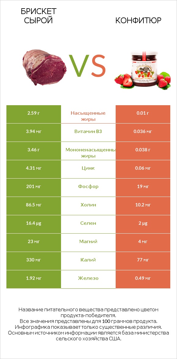 Брискет сырой vs Конфитюр infographic