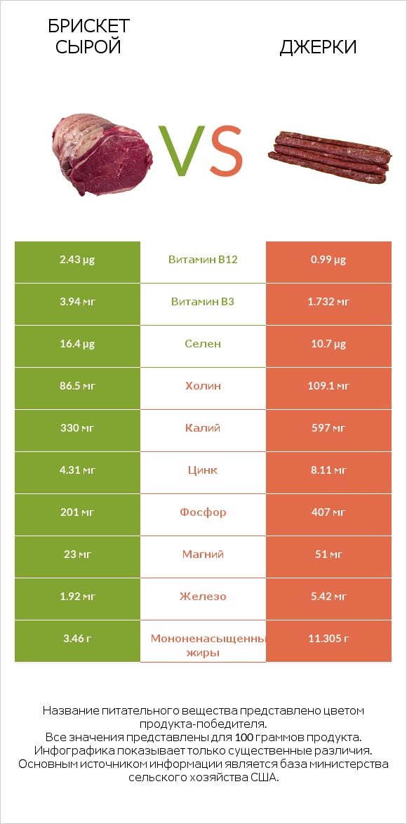 Брискет сырой vs Джерки infographic