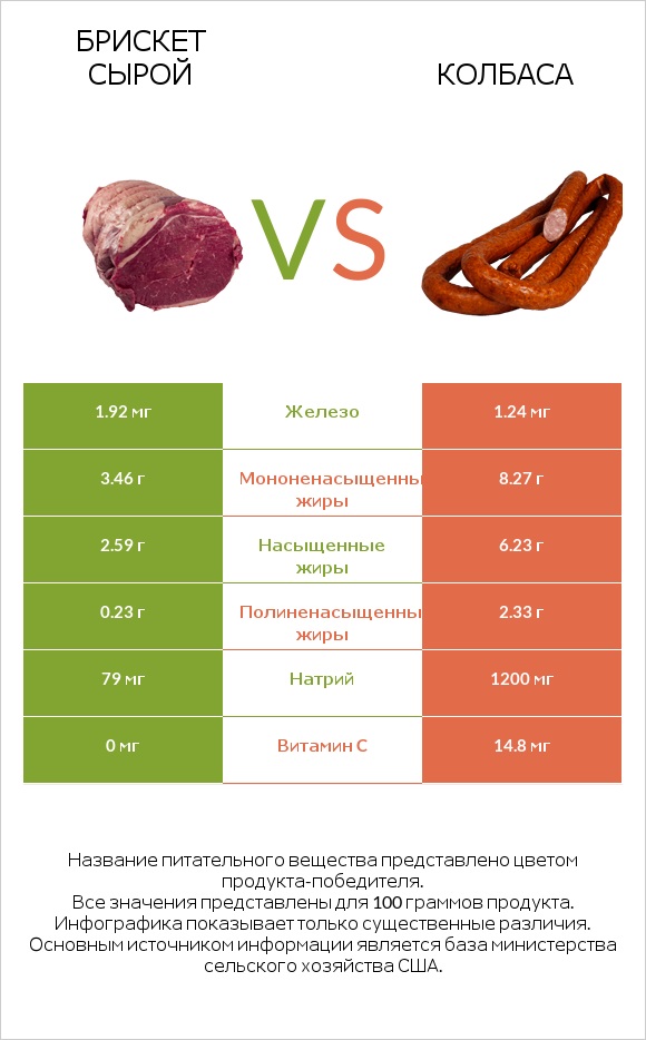 Брискет сырой vs Колбаса infographic