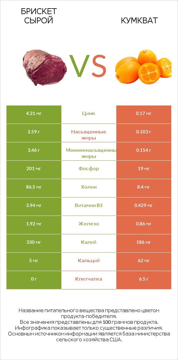Брискет сырой vs Кумкват infographic