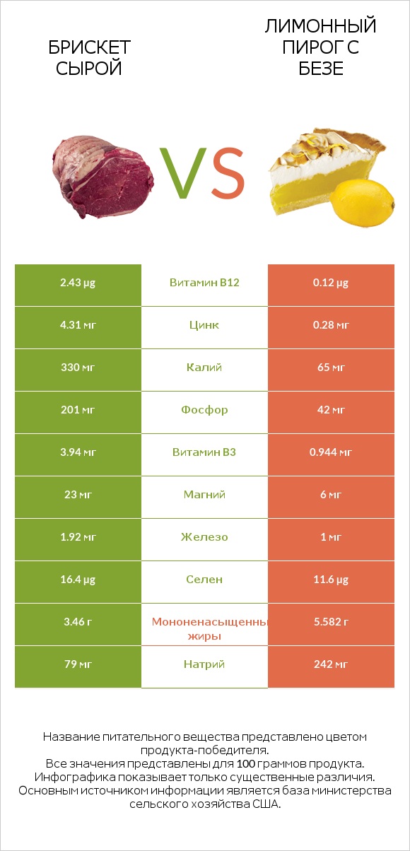 Брискет сырой vs Лимонный пирог с безе infographic