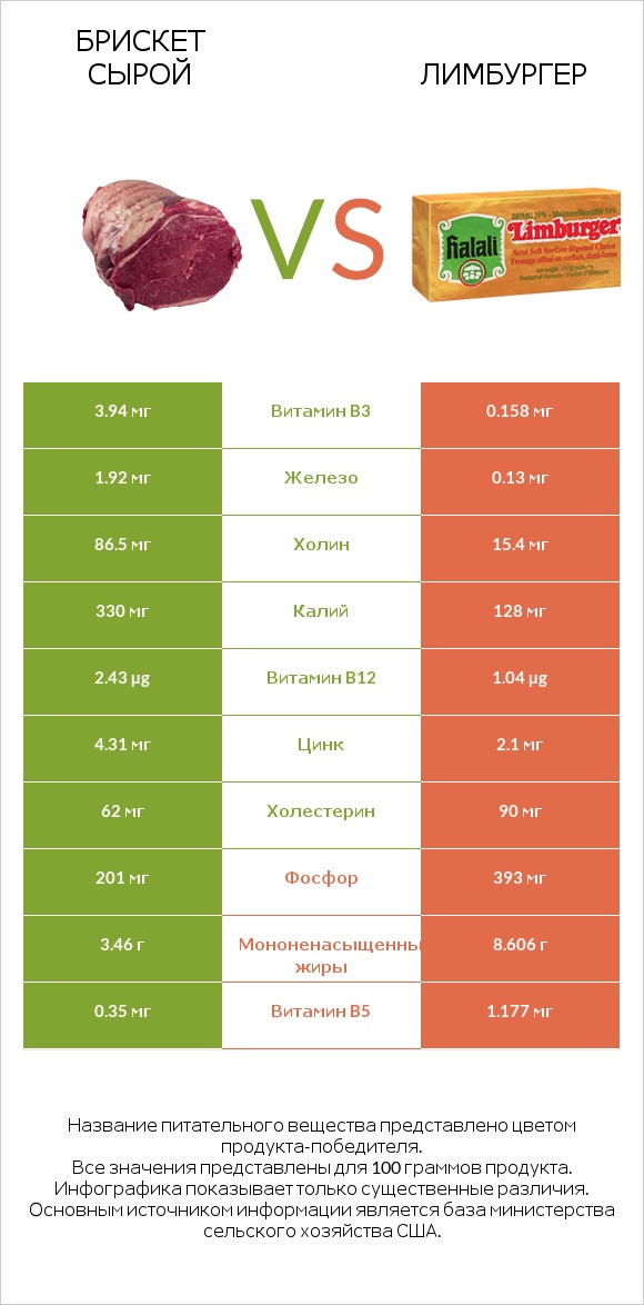 Брискет сырой vs Лимбургер infographic